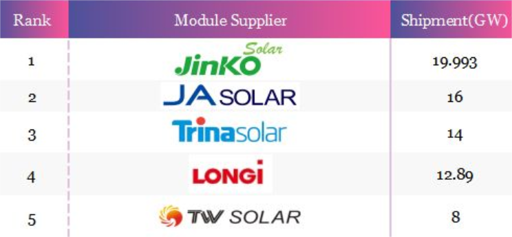 Top PV module suppliers by shipment volume in Q1, 2024