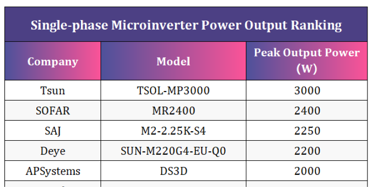TSUN Ranking NO.1 Powerful Micro Inverter of Single-Phase Microinverter!